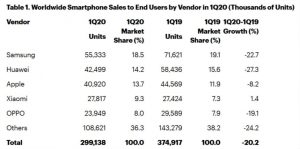 Table of earnings of OEMs